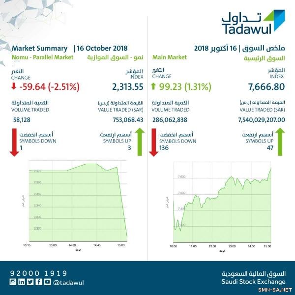 مؤشر سوق الأسهم السعودية يغلق مرتفعًا عند مستوى 7666.80 نقطة