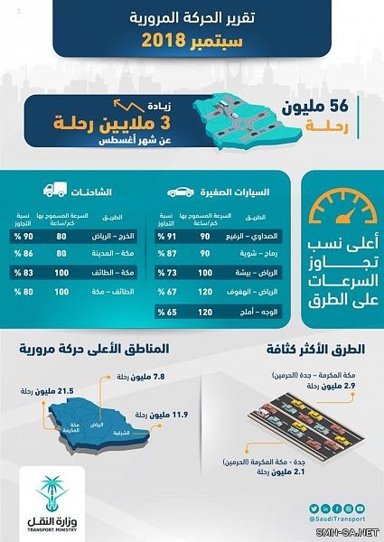 وزارة النقل ترصد 56 مليون رحلة على طرق المملكة في شهر سبتمبر