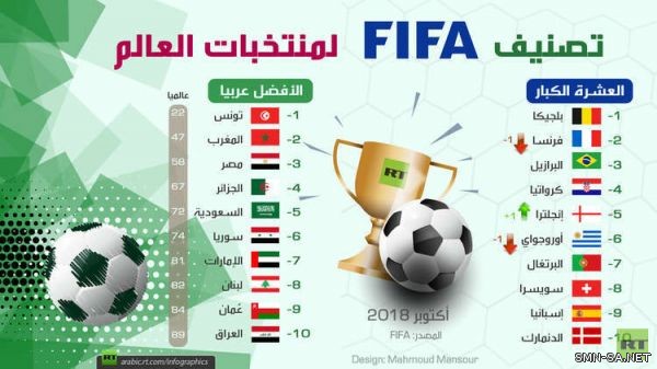 تصنيف FIFA لمنتخبات العالم أكتوبر 2018