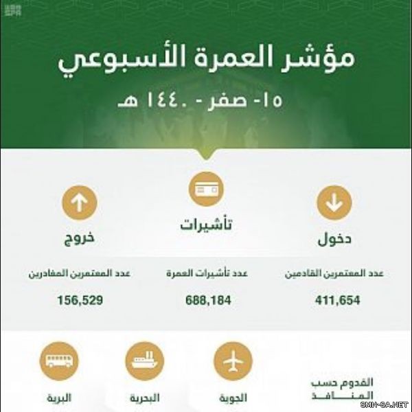 مؤشر العمرة الأسبوعي: إصدار أكثر من 688 ألف تأشيرة عمرة حتى منتصف شهر صفر