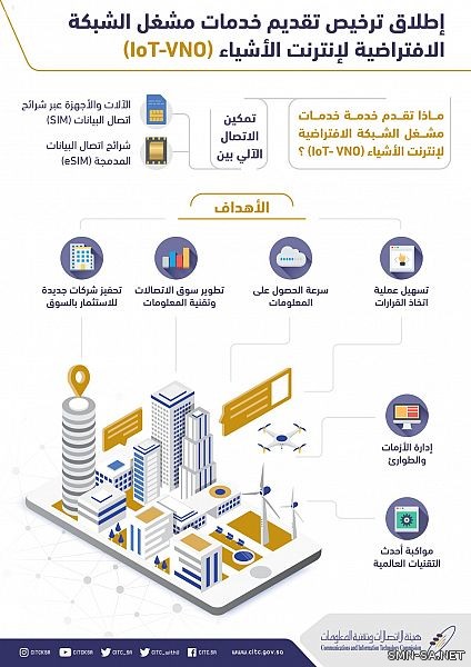 هيئة الاتصالات تطلق ترخيص تقديم خدمات مشغل الشبكة الافتراضية لإنترنت الأشياء (IoT-VNO)