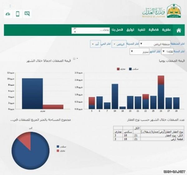 وزارة العدل: 74 مؤشراً عقارياً تكشف حركة العقار في مناطق ومدن المملكة