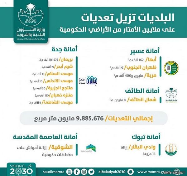 الشؤون البلدية والقروية تزيل تعديات على الأراضي الحكومية في مدن المملكة