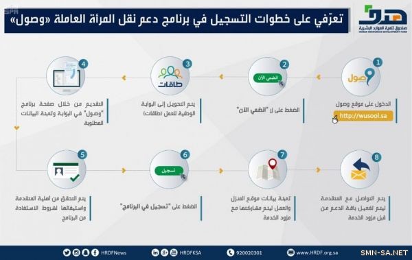 صندوق تنمية الموارد البشرية: برنامج دعم نقل المرأة العاملة يخفف عبء تكاليف النقل عن العاملات السعوديات في القطاع الخاص