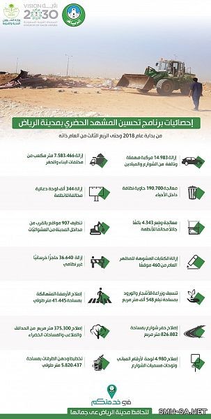 أمانة الرياض تحقق نسب إنجاز ضمن برنامج تحسين المشهد الحضري خلال الأشهر الـ9 الماضية