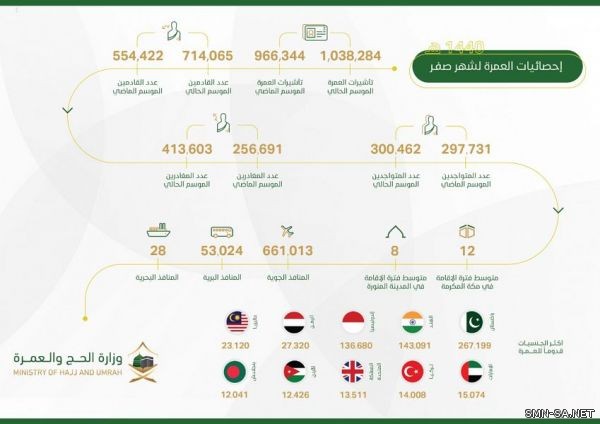 أكثر من مليون تأشيرة عمرة خلال شهر صفر بزيادة 22% مقارنة بالموسم الماضي