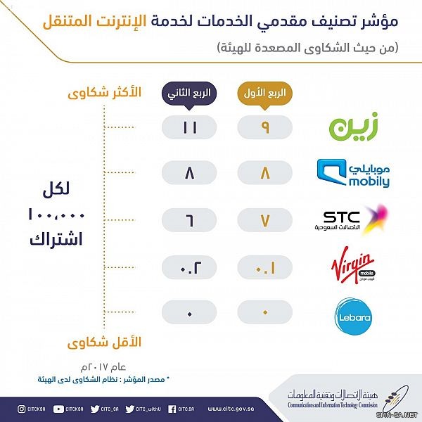 لاتصالات وتقنية المعلومات تعلن عن مؤشر تصنيف مقدمي خدمات الاتصالات من حيث الشكاوي للربع الثاني ٢٠١٧