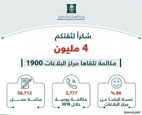 بلاغات المستهلك في "التجارة" يتخطى حاجز الـ 4 ملايين مكالمة منذ إنشائه