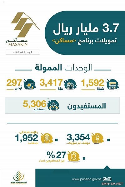 برنامج (مساكن) يمول شراء 5306 عقاراً لـموظفي الدولة بنحو 3.7 مليار ريال