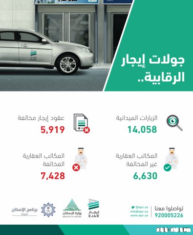 إيجار" ينفذ أكثر من 14 ألف جولة على منشآت الوساطة العقارية خلال 10 أشهر.