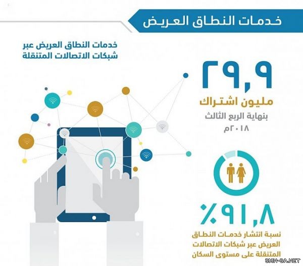 هيئة الاتصالات: 130.5% نسبة انتشار خدمات الاتصالات الصوتية المتنقلة على مستوى السكان بنهاية الربع الثالث من 2018م