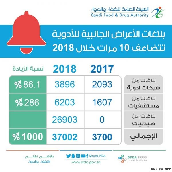 الغذاء والدواء : بلاغات الأعراض الجانبية للأدوية تتضاعف 10 مرات خلال أقل من عام