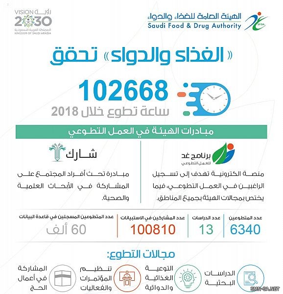 (الغذاء والدواء) تحقق 102 ألف ساعة تطوعية خلال 2018