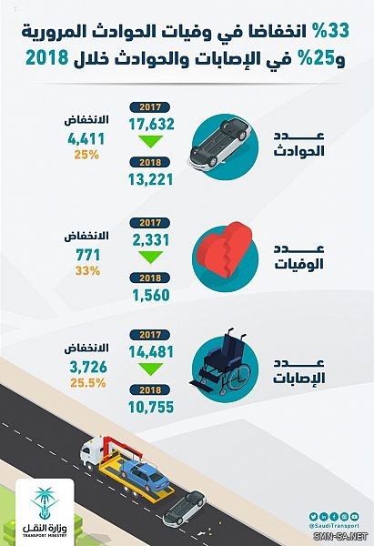 وزارة النقل : انخفاض عدد وفيات الحوادث المرورية بطرق المملكة بنسبة 33 % عام 2018