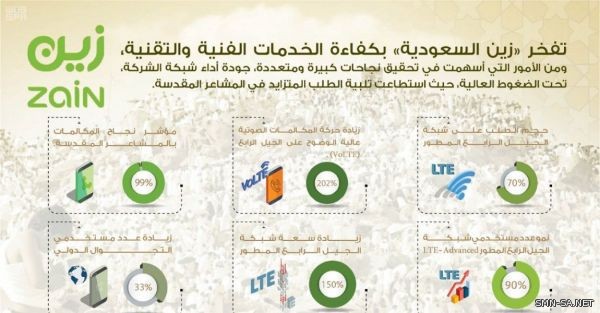 زين السعودية " : 99% نسبة نجاح المكالمات في المشاعر المقدسة