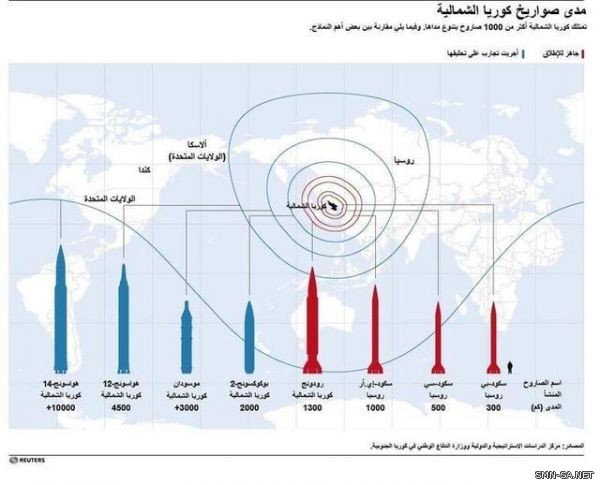 كوريا الشمالية تحرك صاروخا عابرا للقارات باتجاه ساحلها الغربي