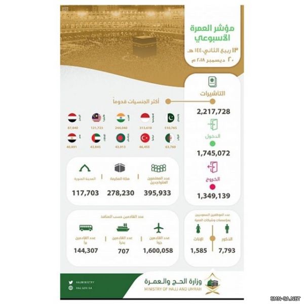 مؤشر العمرة الأسبوعي: إصدار2.2 مليون تأشيرة عمرة ووصول 1.7 مليون معتمر