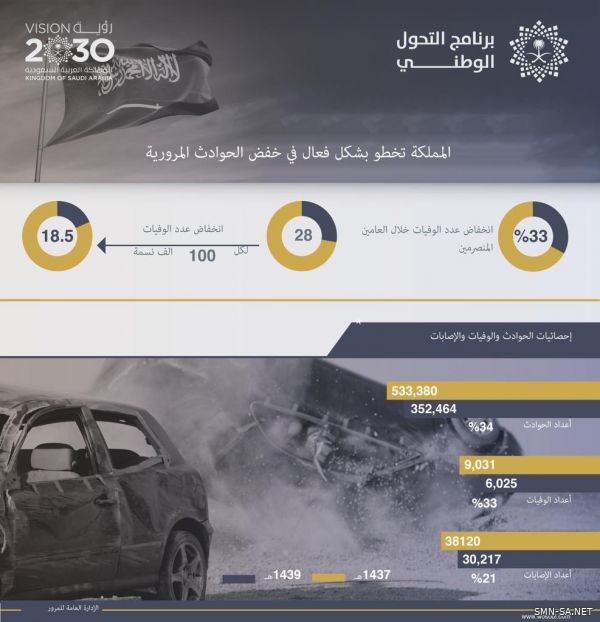 انخفاض الوفيات والإصابات الناجمة عن الحوادث المرورية في المملكة خلال العامين الماضيين