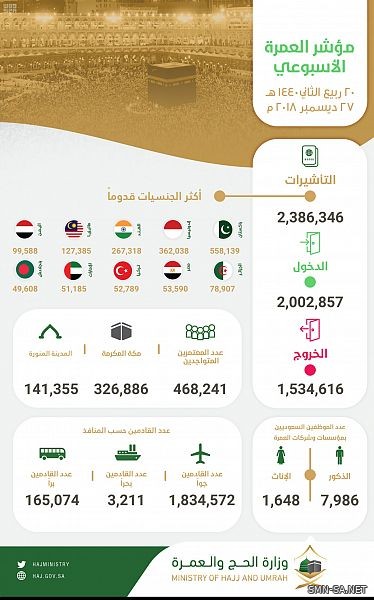 وزارة الحج والعمرة: وصول أكثر من مليوني معتمر إلى المملكة وإصدار 2.3 مليون تأشيرة عمرة