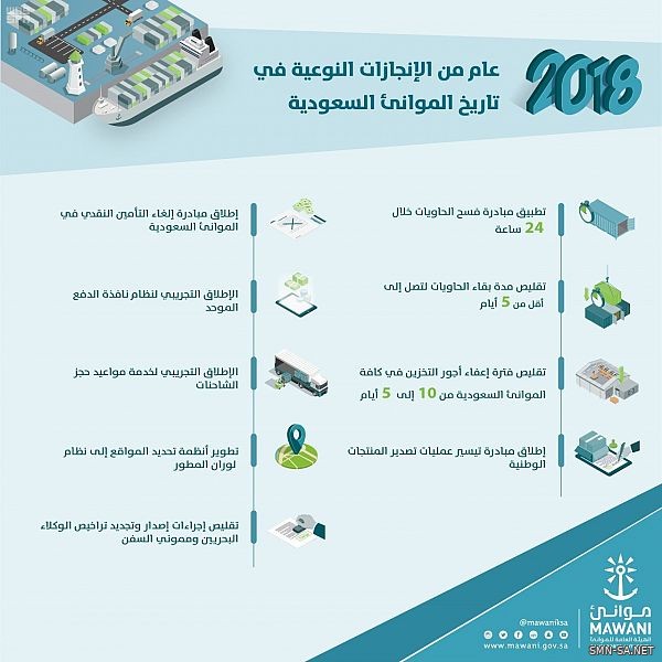 الهيئة العامة للموانئ : 13 إجراءً تنظيمياً حصاد 2018م