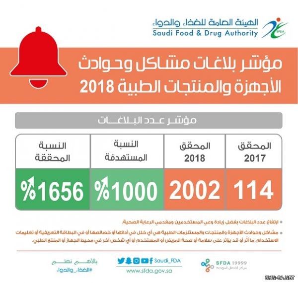 ارتفاع عدد بلاغات حوادث الأجهزة والمنتجات الطبية إلى 2002 بلاغ في 2018