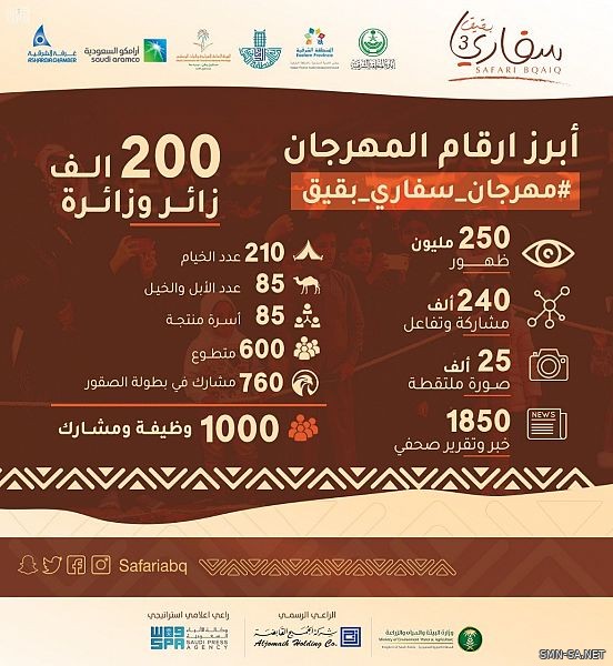 "مهرجان سفاري بقيق" يختتم 10 أيام من فعاليات تراث الصحراء والأصالة العربية بـ 200 ألف زائر