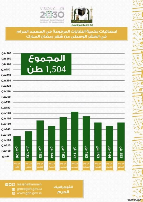 النفايات المرفوعة من المسجد الحرام بمجموع ١.٥٠٤ طن