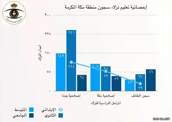 1137 نزيلاً يكملون دراساتهم في سجون منطقة مكة المكرمة