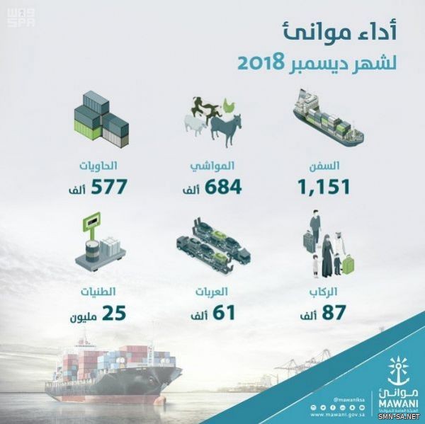 "موانئ": مناولة 25 مليون طن بضائع خلال شهر ديسمبر 2018