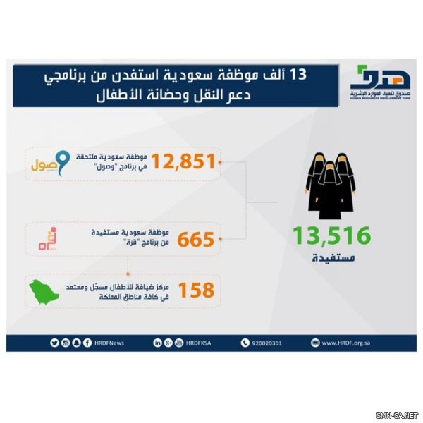 صندوق تنمية الموارد البشرية: 13 ألف موظفة سعودية استفدن من برنامجي دعم النقل وحضانة الأطفال