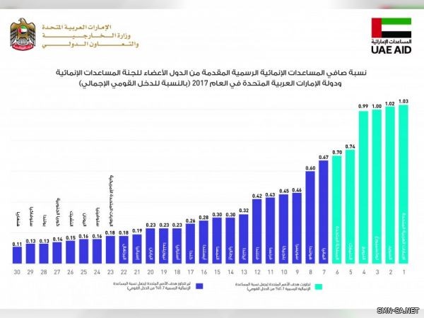 الإمارات تتصدر الدول الأكثر عطاء للعام 2017