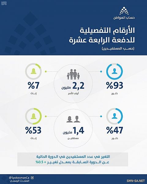 متحدث حساب المواطن: 93% من أرباب الأسر ذكور، و53% من المستقلين إناث في دفعة يناير