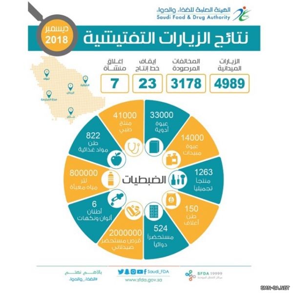 "الغذاء والدواء" تغلق 7 منشآت مخالفة وتوقف 23 خط إنتاج خلال ديسمبر