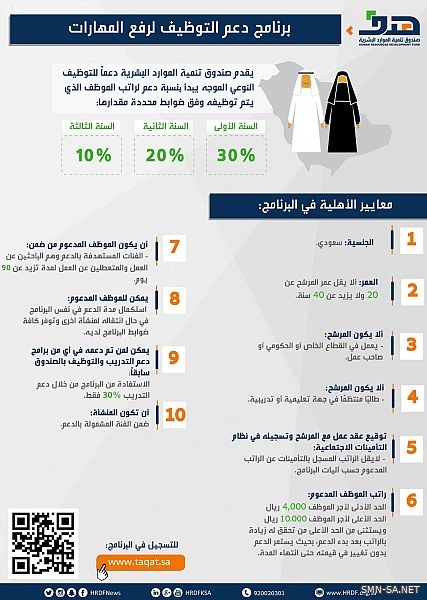 هدف: يتحمل 30% من أجور السعوديين بالقطاع الخاص في السنة الأولى ضمن "دعم التوظيف لرفع المهارات"