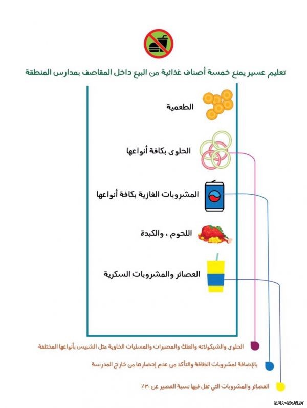 حظر بيع  5  أصناف  بمقاصف مدارس عسير