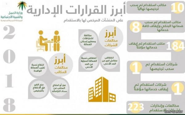 "العمل والتنمية" تلغي تراخيص 3 مكاتب استقدام وتوقف خدمات 52 مكتباً آخراً