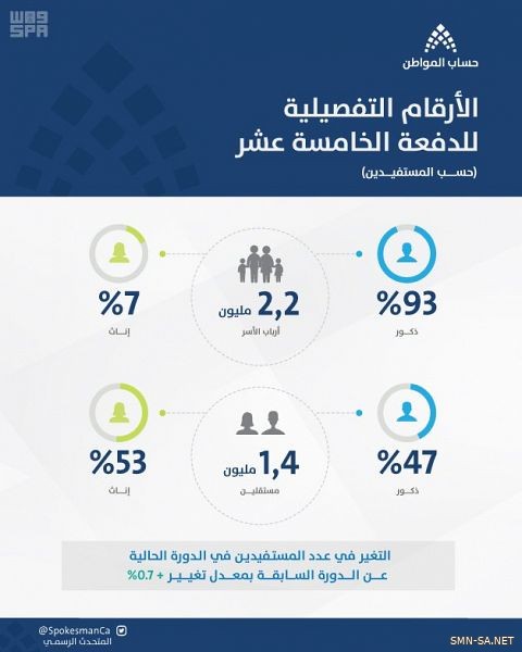 حساب المواطن: 44% تحصلوا على الاستحقاق الكامل في دفعة فبراير