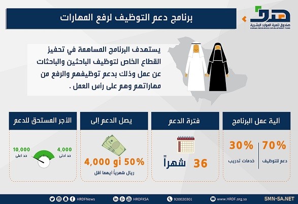 صندوق تنمية الموارد البشرية يعقد الأحد في غرفتي مكة وجدة ورشتي عمل للتعريف ببرنامج دعم التوظيف