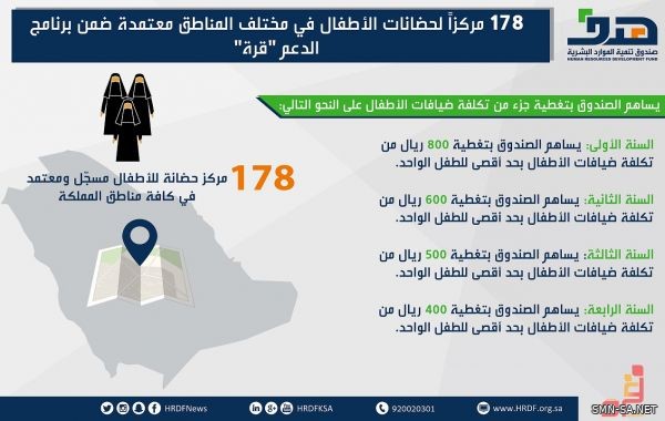 هدف : شمول 178 مركزاً لضيافة الأطفال في آلية الدعم ضمن برنامج "ضيافة أطفال المرأة العاملة"