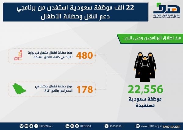 هدف : 22556 موظفة سعودية استفدن من برنامجي دعم النقل وحضانة الأطفال