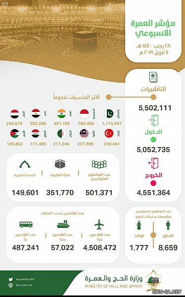 مؤشر العمرة الأسبوعي : وصول أكثر من 5 ملايين معتمر وإصدار أكثر من 5.5 ملايين تأشيرة عمرة