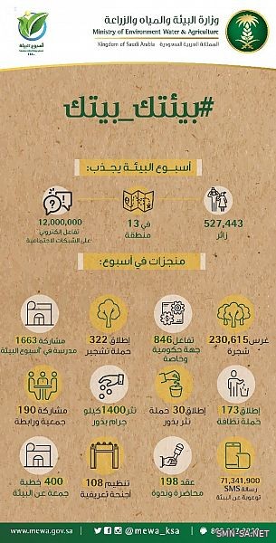 البيئة : زراعة 230.6 ألف شجرة بمشاركة 846 جهة حكومية وخاصة و1663 مدرسة في (أسبوع البيئة)