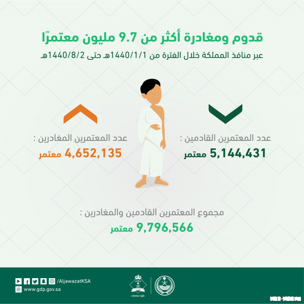 الجوازات تنهي إجراءات أكثر من 9,7 مليون معتمر عبر منافذ المملكة