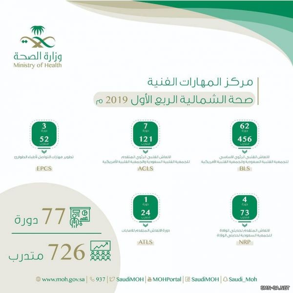 726 متدربًا في دورات متقدمة بـ(صحة الشمالية)