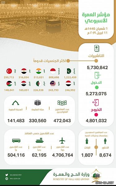 مؤشر العمرة الأسبوعي: وصول أكثر من 5.2 ملايين معتمر وإصدار أكثر من 5.7 ملايين تأشيرة عمرة