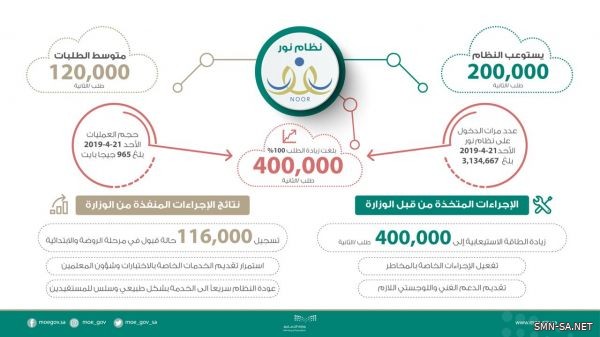 في إقبال كبير على الخدمات الإلكترونية نظام "نور" يتجاوز حاجز الـ  400 ألف طلب في الثانية