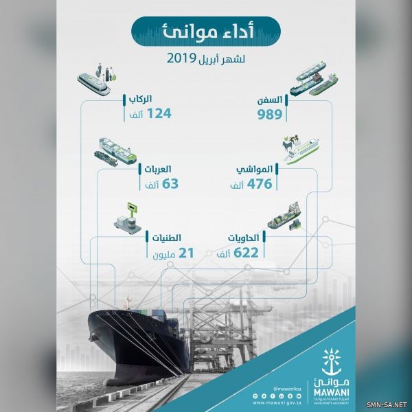 موانئ: مناولة 21 مليون طن من البضائع خلال إبريل