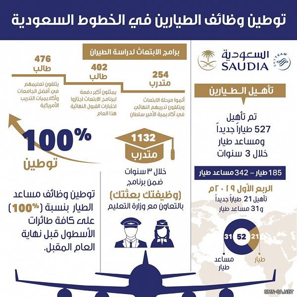 الخطوط السعودية تؤهل 527 طياراً جديداً وتبتعث 1132 متدرب طيران