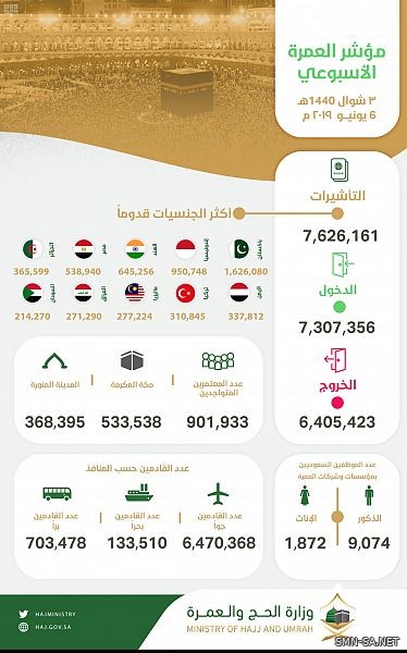 مؤشر العمرة الأسبوعي: وصول أكثر من 7,3 ملايين معتمر وإصدار أكثر من 7,6 ملايين تأشيرة عمرة