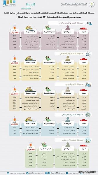 "الأرصاد" تعتمد أسماء الطلاب والطالبات الفائزين بمسابقتها